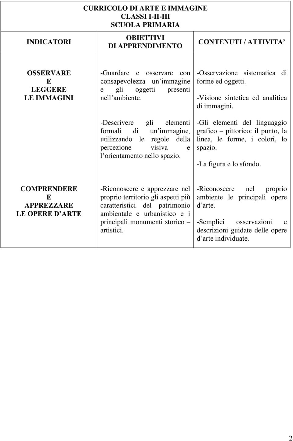 -Visione sintetica ed analitica di immagini. -Gli elementi del linguaggio grafico pittorico: il punto, la linea, le forme, i colori, lo spazio. -La figura e lo sfondo.