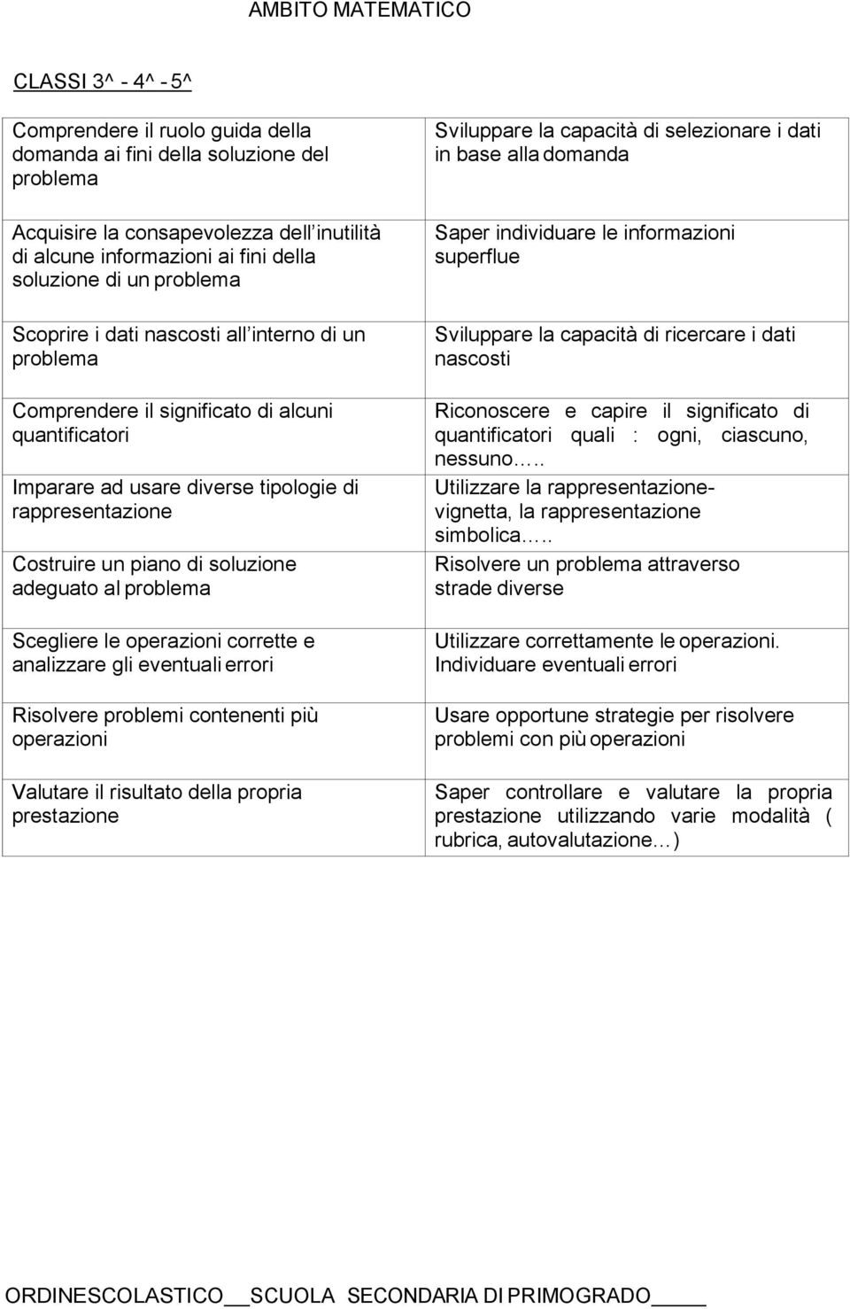 piano di soluzione adeguato al problema Scegliere le operazioni corrette e analizzare gli eventuali errori Risolvere problemi contenenti più operazioni Valutare il risultato della propria prestazione