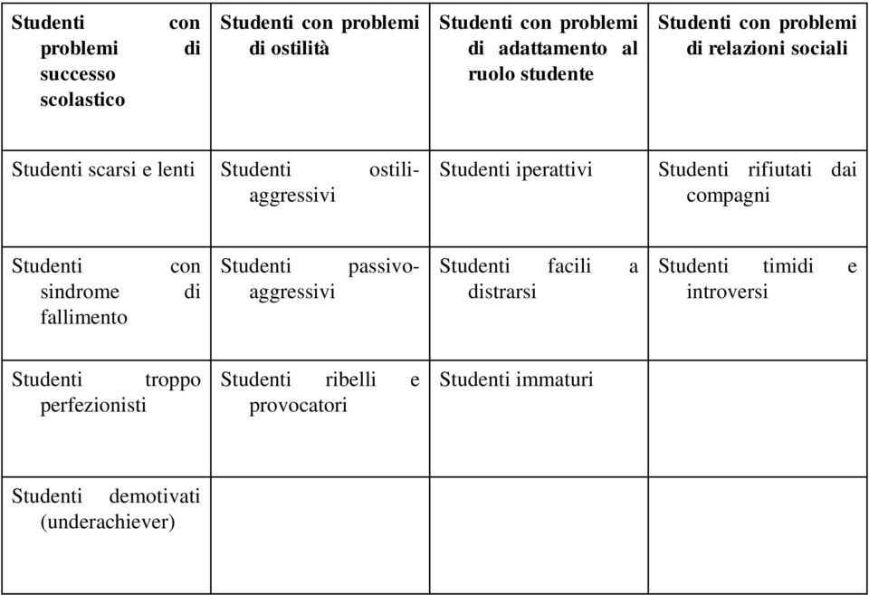 Studenti rifiutati dai compagni Studenti sindrome fallimento con di passivo- Studenti aggressivi Studenti facili a distrarsi