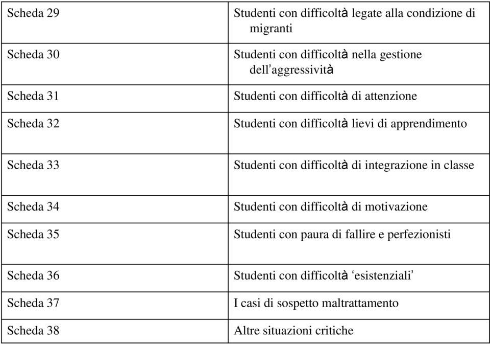 33 Studenti con difficoltà di integrazione in classe Scheda 34 Scheda 35 Studenti con difficoltà di motivazione Studenti con paura di