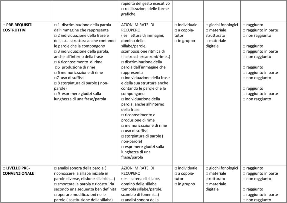 suffissi 8 storpiatura di parole ( nonparole) 9 esprimere giudizi sulla lunghezza di una frase/parola AZIONI MIRATE DI RECUPERO ( es: lettura di immagini, domino delle sillabe/parole, scomposizione