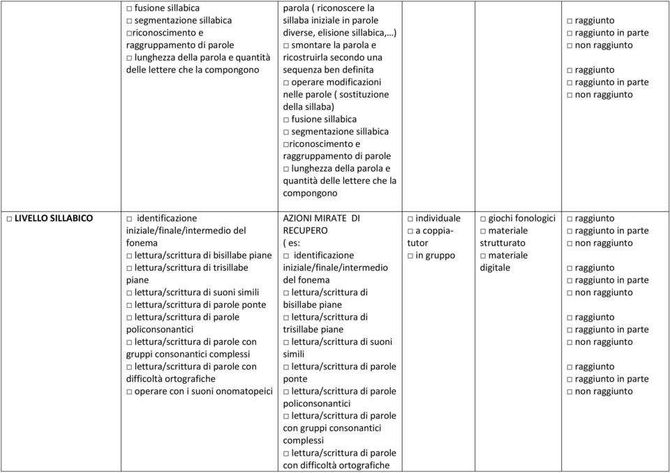 segmentazione sillabica riconoscimento e raggruppamento di parole lunghezza della parola e quantità delle lettere che la compongono LIVELLO SILLABICO identificazione iniziale/finale/intermedio del