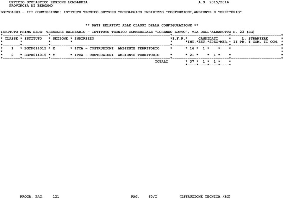 "COSTRUZIONI,AMBIENTE E TERRITORIO" ** DATI RELATIVI ALLE CLASSI DELLA CONFIGURAZIONE ** ISTITUTO PRIMA SEDE: TRESCORE BALNEARIO - ISTITUTO TECNICO