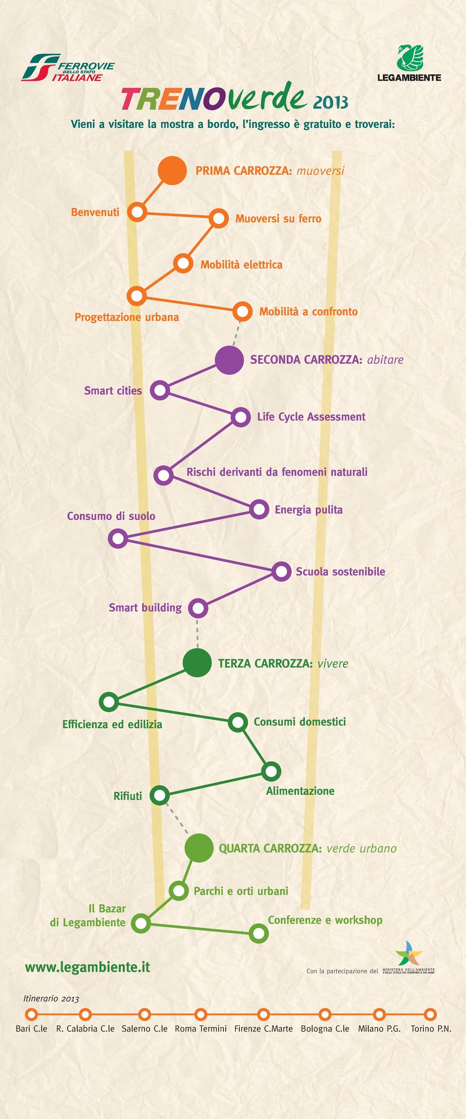 TERZA CARROZZA: vivere Efficienza ed edilizia Consumi domestici Rifiuti Alimentazione QUARTA CARROZZA: verde urbano Il Bazar di Legambiente Parchi e orti urbani Conferenze e