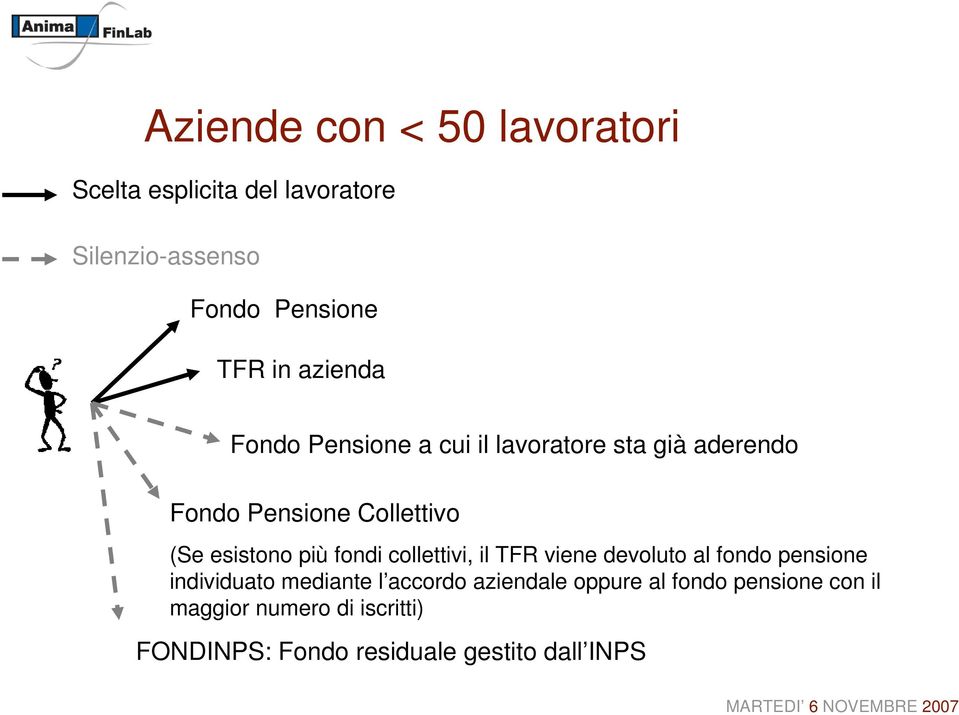 più fondi collettivi, il TFR viene devoluto al fondo pensione individuato mediante l accordo