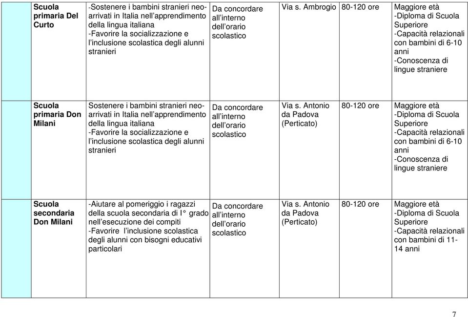 mbrogio 80-120 ore Maggiore età -Diploma di Scuola Superiore -Capacità relazionali con bambini di 6-10 anni -Conoscenza di lingue straniere Scuola primaria Don Milani Sostenere i bambini stranieri