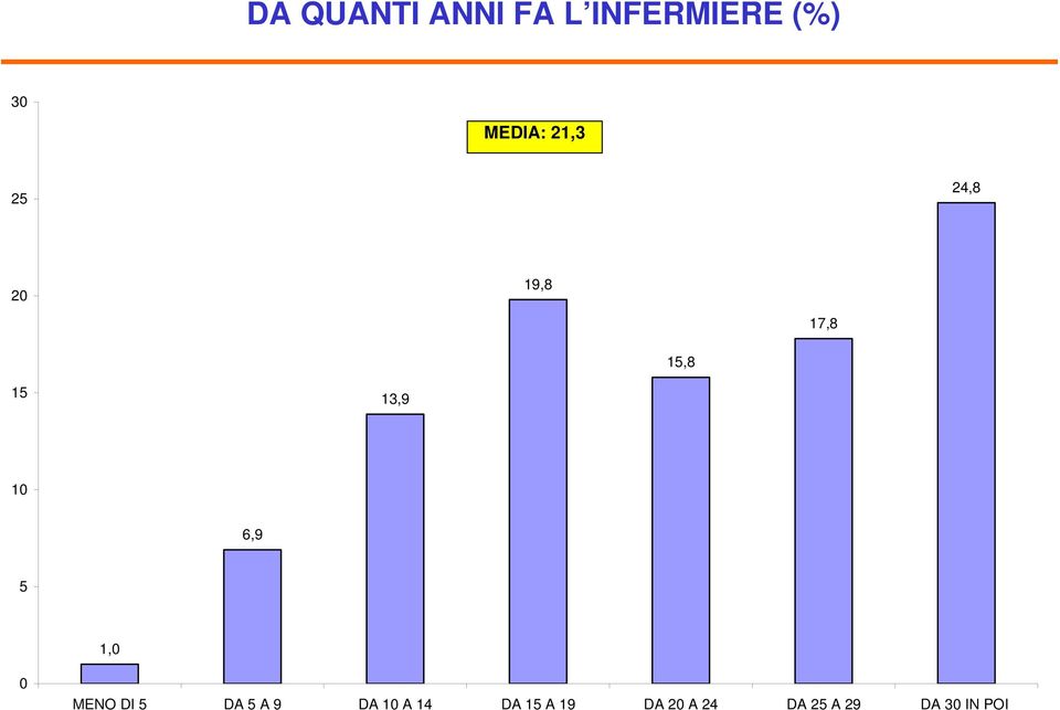 13,9 10 6,9 5 1,0 0 MENO DI 5 DA 5 A 9 DA