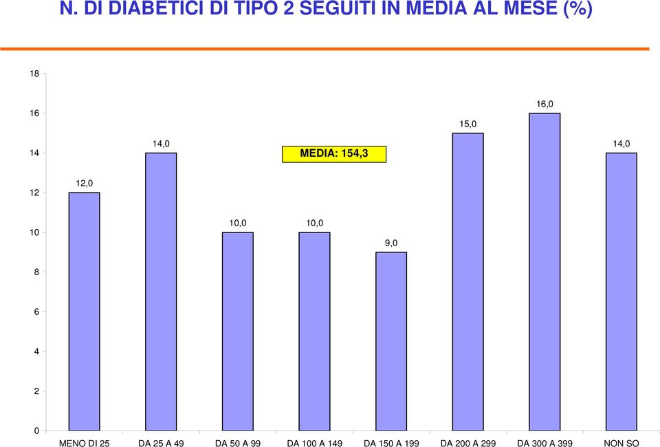 10,0 10,0 9,0 8 6 4 2 0 MENO DI 25 DA 25 A 49 DA 50 A