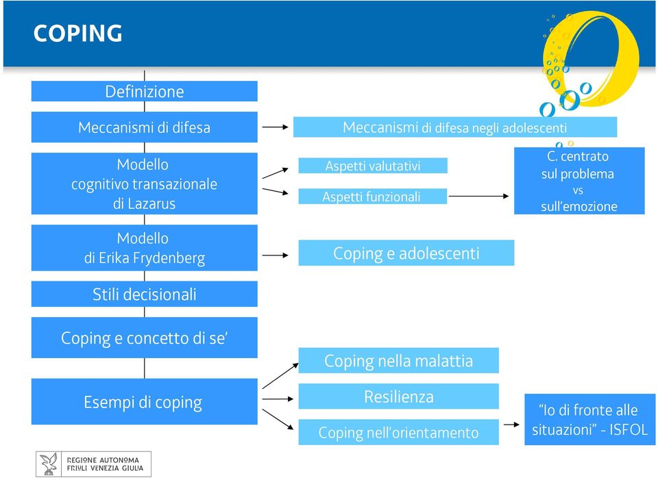 Esempi di coping Aspetti valutativi Aspetti funzionali Coping e adolescenti Coping nella malattia