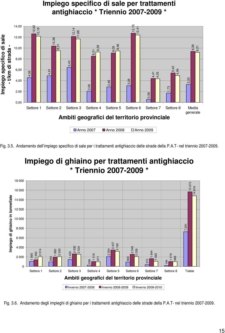 generale Ambiti geografici del territorio provinciale Anno 2007 Anno 2008 Anno 2009 Fig. 3.5. Andamento dell impiego specifico di sale per i trattamenti antighiaccio delle strade della P.A.T- nel triennio 2007-2009.