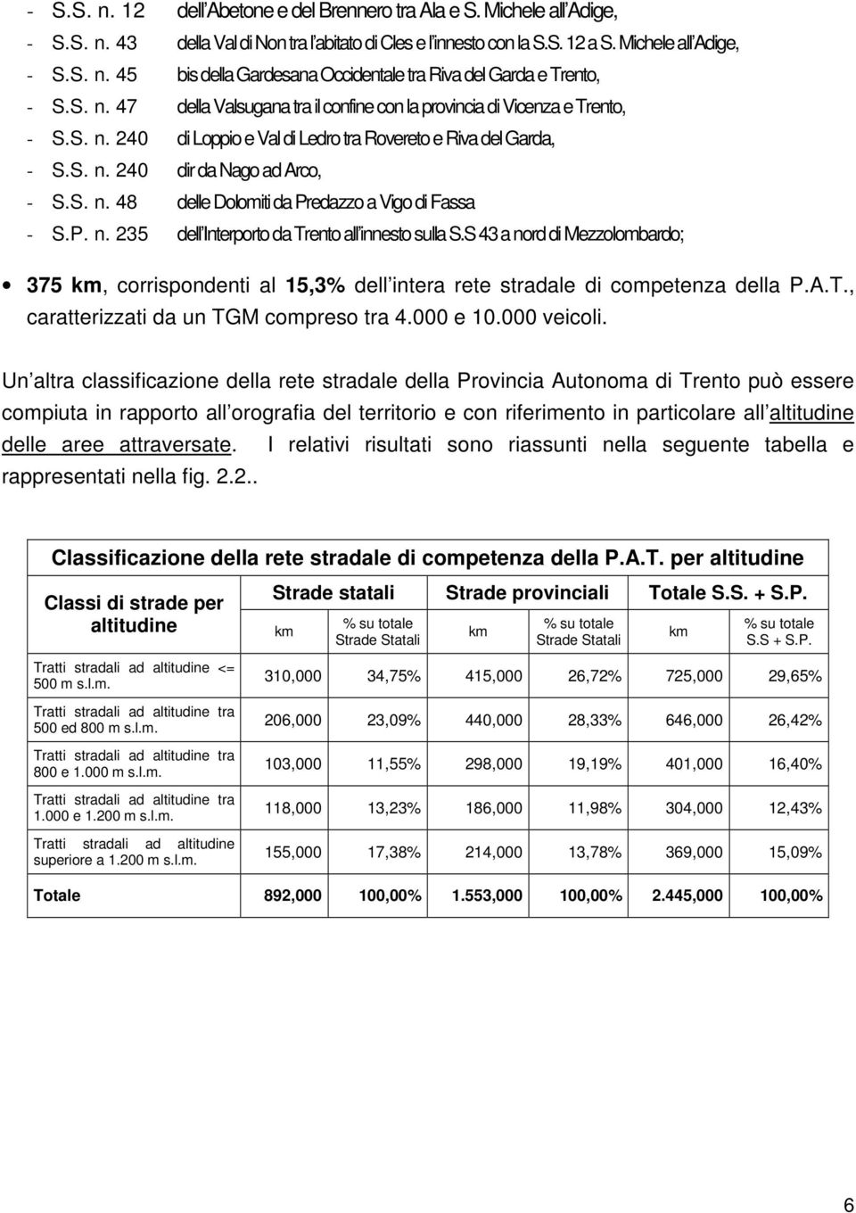 P. n. 235 dell Interporto da Trento all innesto sulla S.S 43 a nord di Mezzolombardo; 375 km, corrispondenti al 15,3% dell intera rete stradale di competenza della P.A.T., caratterizzati da un TGM compreso tra 4.