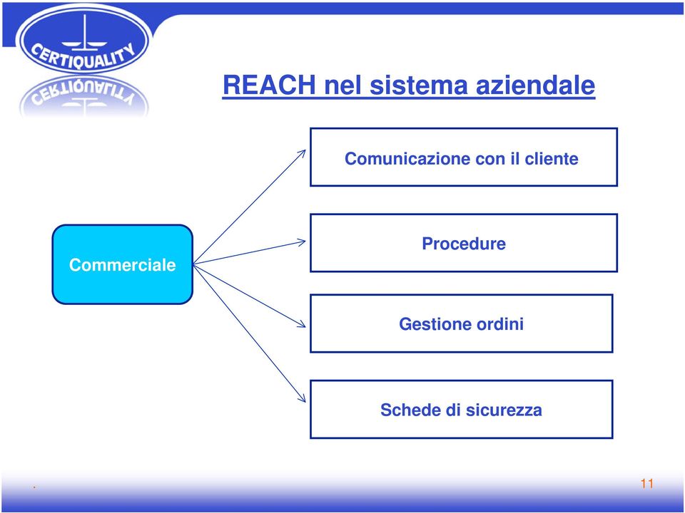 Commerciale Procedure