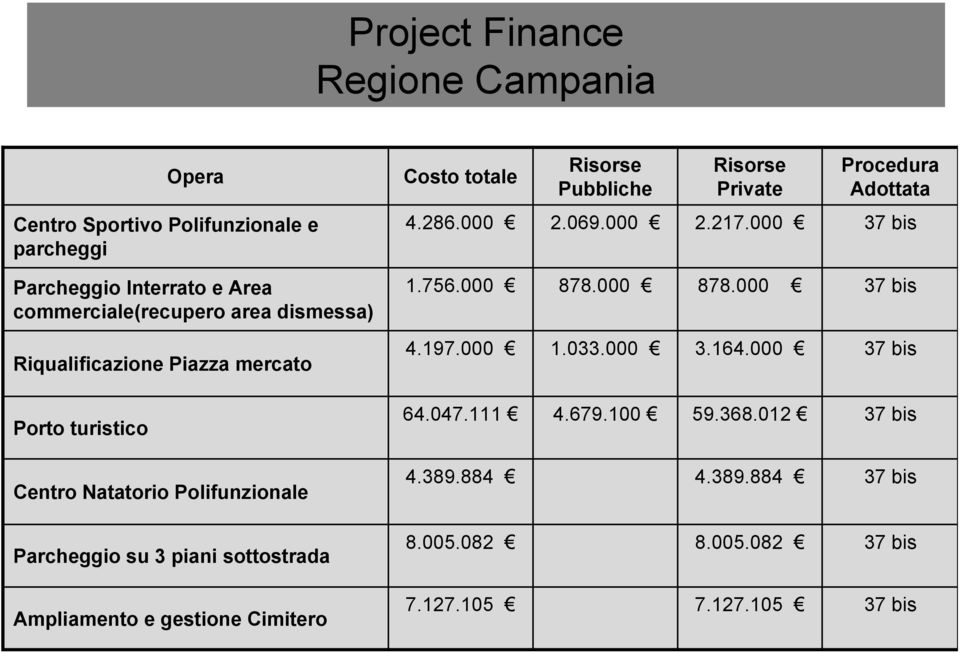 000 878.000 37 bis Riqualificazione Piazza mercato 4.197.000 1.033.000 3.164.000 37 bis Porto turistico 64.047.111 4.679.100 59.368.