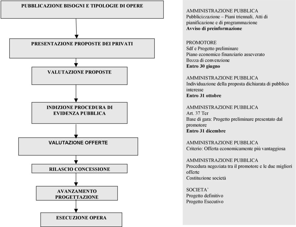finanziario asseverato Bozza di convenzione Entro 30 giugno AMMINISTRAZIONE PUBBLICA Individuazione della proposta dichiarata di pubblico interesse Entro 31 ottobre AMMINISTRAZIONE PUBBLICA Art.