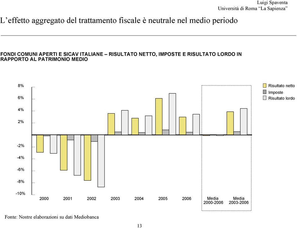 PATRIMONIO MEDIO 8% 6% Risultato netto Imposte Risultato lordo 4% 2% -2% -4% -6% -8% -10% 2000