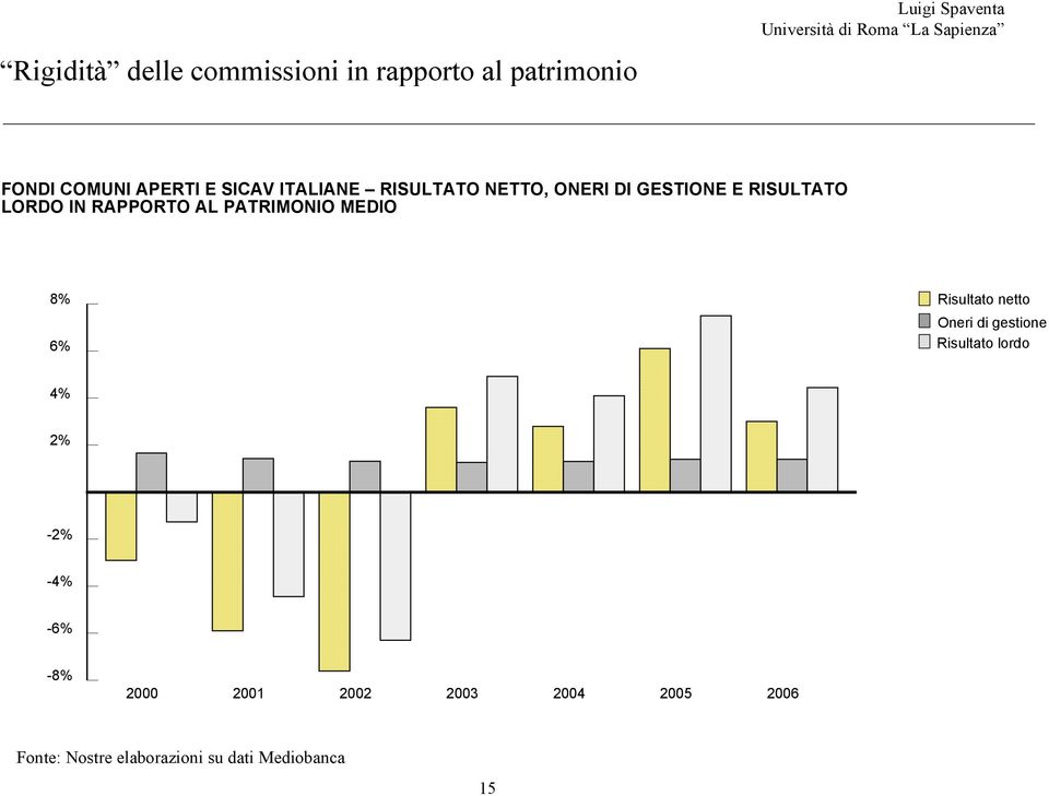 PATRIMONIO MEDIO 8% 6% Risultato netto Oneri di gestione Risultato lordo 4% 2% -2% -4%