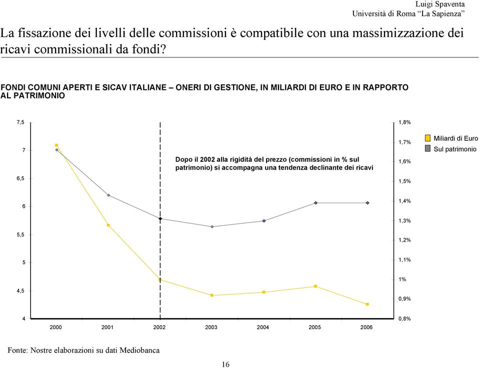 rigidità del prezzo (commissioni in % sul patrimonio) si accompagna una tendenza declinante dei ricavi 1,7% 1,6% Miliardi di Euro Sul