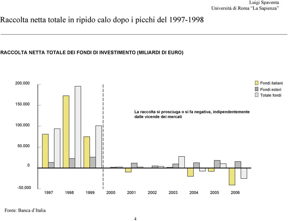 000 Fondi italiani Fondi esteri Totale fondi 150.