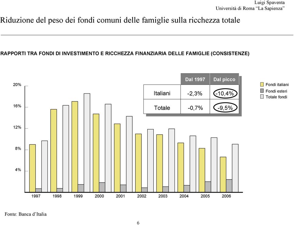 Italiani Dal 1997 Dal picco -2,3% -10,4% Fondi italiani Fondi esteri Totale fondi 16% Totale