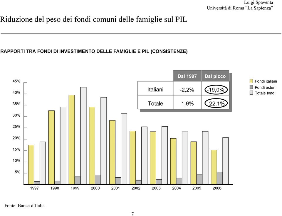 picco -2,2% -19,0% Fondi italiani Fondi esteri Totale fondi 35% Totale 1,9% -22,1% 30%