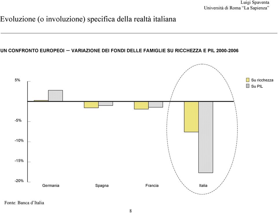 FAMIGLIE SU RICCHEZZA E PIL 2000-2006 5% Su ricchezza Su PIL -5%