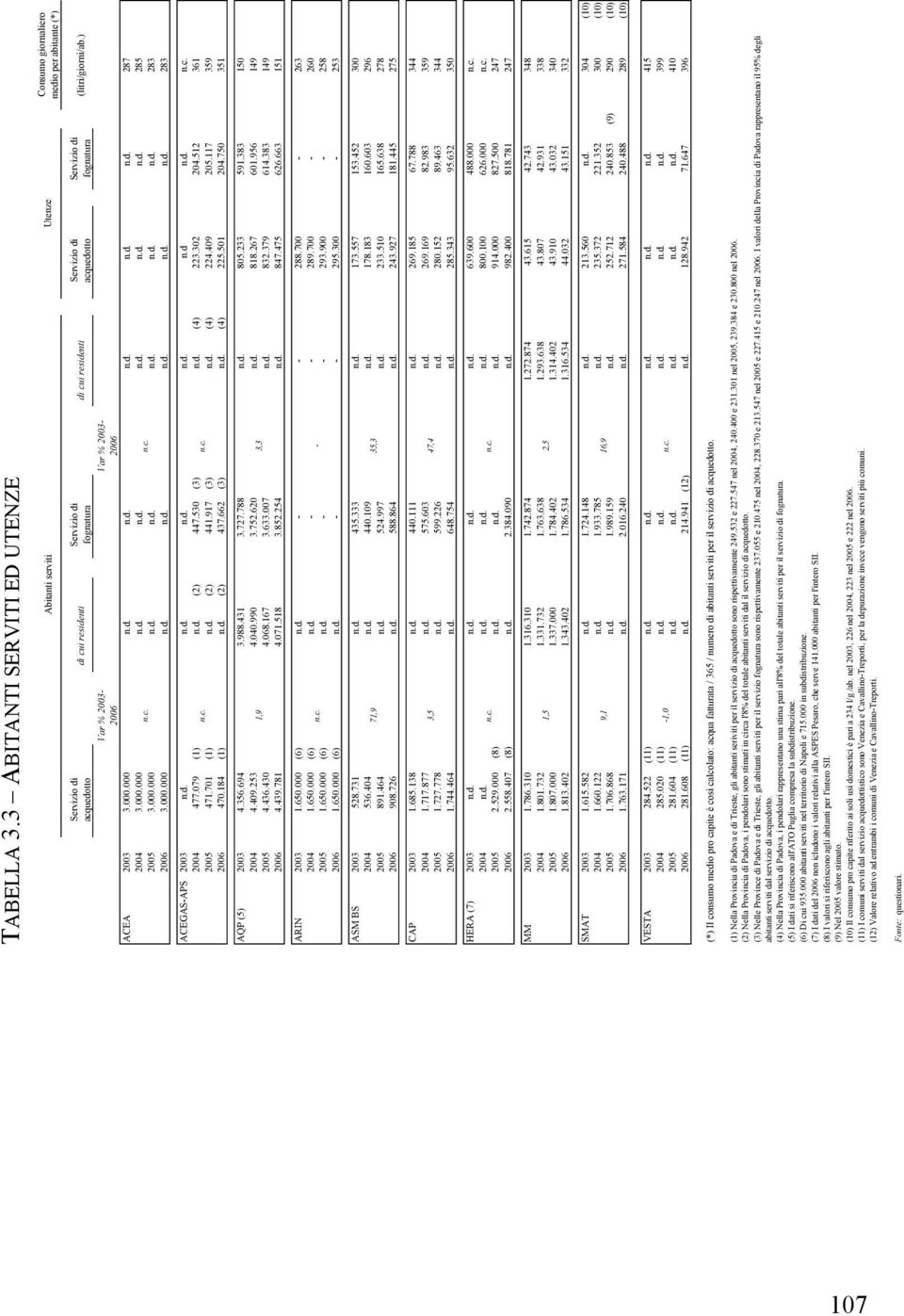 d. n.d. n.d. n.d. (litri/giorni/ab.) 287 285 283 283 ACEGAS-APS 2003 n.d. n.d. n.d. n.d. n.d 2004 477.079 (1) n.d. (2) 447.530 (3) n.d. (4) 223.302 2005 471.701 (1) n.d. (2) 441.917 (3) n.d. (4) 224.