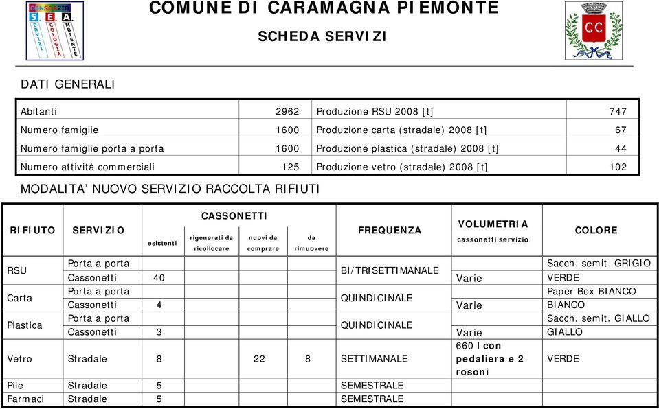 esistenti CASSONETTI rigenerati da ricollocare nuovi da comprare da rimuovere FREQUENZA VOLUMETRIA cassonetti servizio COLORE Sacch. semit.