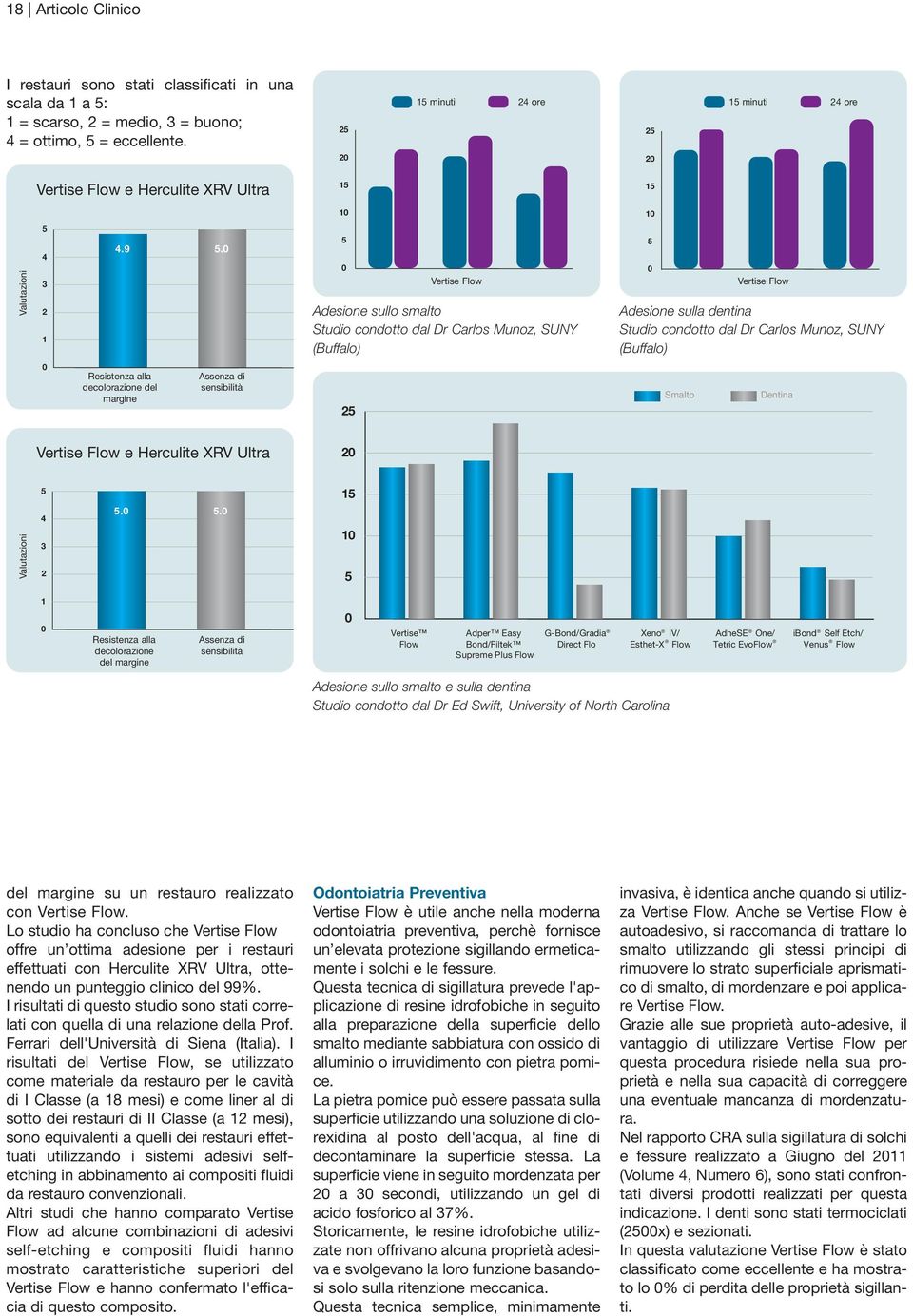 0 5 0 Vertise Flow Adesione sullo smalto Studio condotto dal Dr Carlos Munoz, SUNY (Buffalo) 5 0 Vertise Flow Adesione sulla dentina Studio condotto dal Dr Carlos Munoz, SUNY (Buffalo) 0 Resistenza