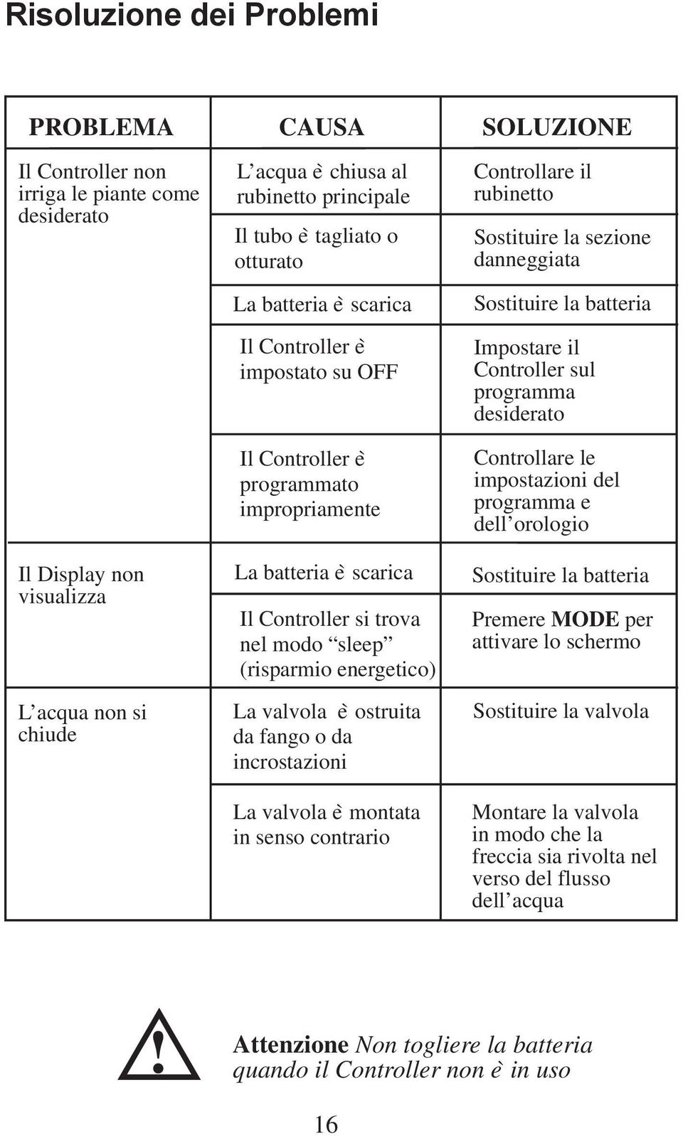 valvola è ostruita da fango o da incrostazioni La valvola è montata in senso contrario SOLUZIONE Controllare il rubinetto Sostituire la sezione danneggiata Sostituire la batteria Impostare il