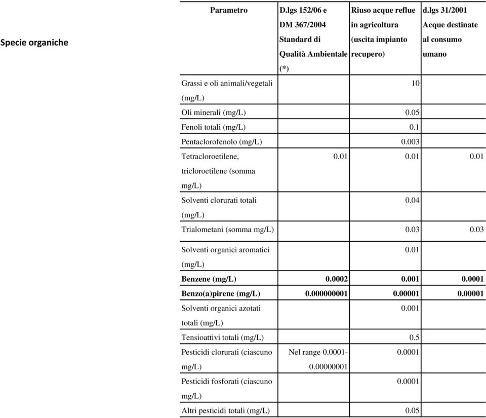 003 Tetracloroetilene, 0.01 0.01 0.01 tricloroetilene (somma mg/l) Solventi clorurati totali 0.04 (mg/l) Trialometani (somma mg/l) 0.03 0.03 Solventi organici aromatici 0.01 (mg/l) Benzene (mg/l) 0.