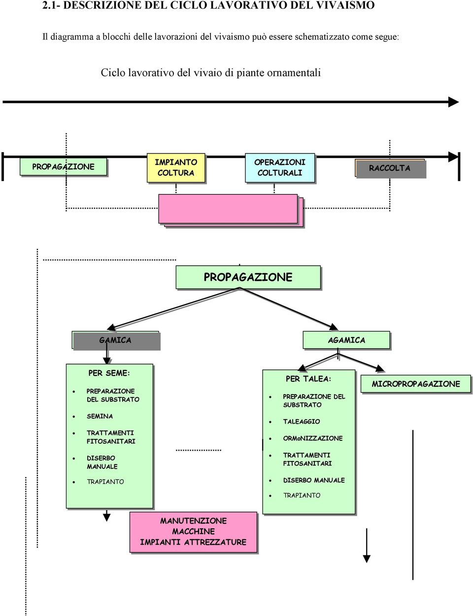 LAVORAZIONI DEL COMPARTO PROPAGAZIONE GAMICA AGAMICA PER SEME: PREPARAZIONE DEL SUBSTRATO PER TALEA: PREPARAZIONE DEL SUBSTRATO MICROPROPAGAZIONE SEMINA