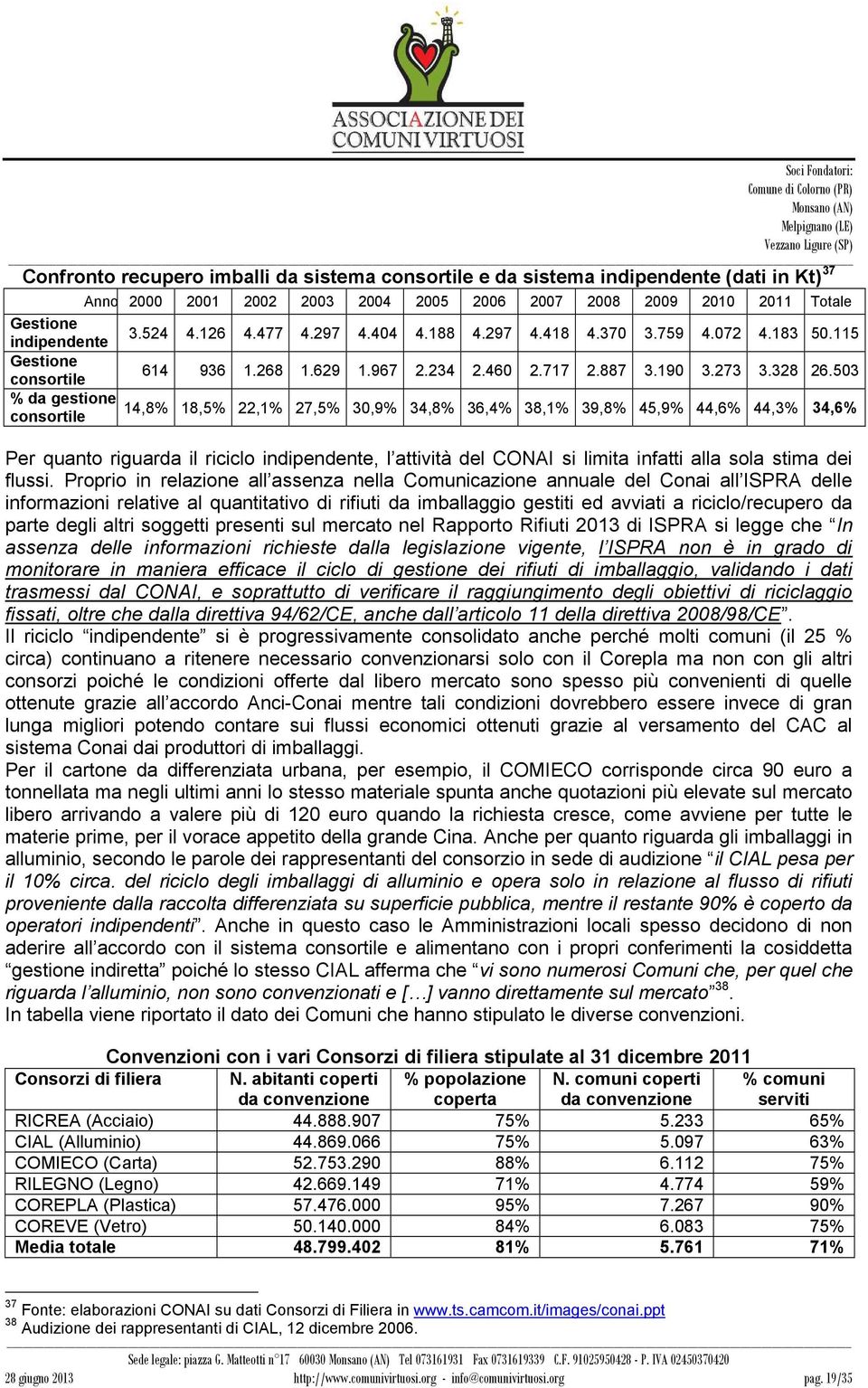 503 % da gestione 14,8% 18,5% 22,1% 27,5% 30,9% 34,8% 36,4% 38,1% 39,8% 45,9% 44,6% 44,3% consortile 34,6% Per quanto riguarda il riciclo indipendente, l attività del CONAI si limita infatti alla