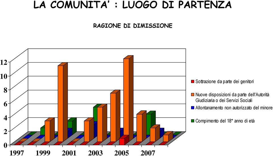 dell'autorità Giudiziaria o dei Servizi Sociali Allontanamento non