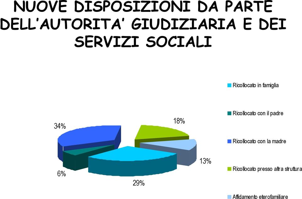 Ricollocato con il padre Ricollocato con la madre 6% 29%