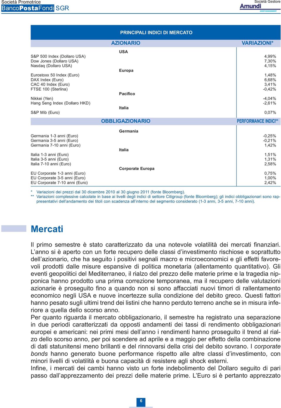 Germania Germania 1-3 anni (Euro) -0,25% Germania 3-5 anni (Euro) -0,21% Germania 7-10 anni (Euro) 1,42% Italia Italia 1-3 anni (Euro) 1,51% Italia 3-5 anni (Euro) 1,31% Italia 7-10 anni (Euro) 2,58%