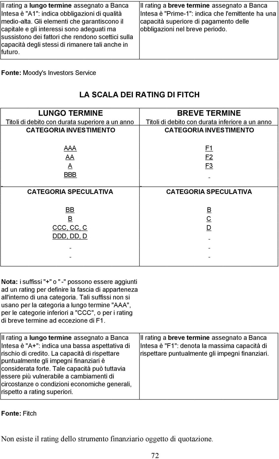 Il rating a breve termine assegnato a Banca Intesa è "Prime-1": indica che l'emittente ha una capacità superiore di pagamento delle obbligazioni nel breve periodo.