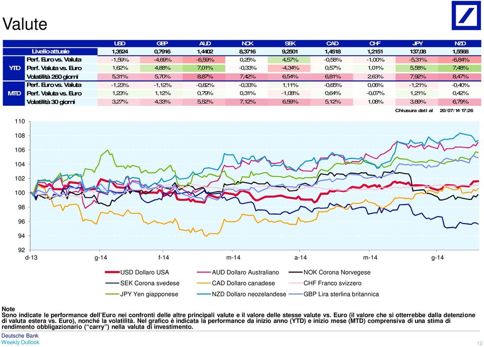 Euro 1,62% 4,88% 7,01% -0,33% -4,34% 0,57% 1,01% 5,58% 7,48% Volatilità 260 giorni 5,31% 5,70% 8,87% 7,42% 6,54% 6,81% 2,63% 7,92% 8,47% Perf. Euro vs.
