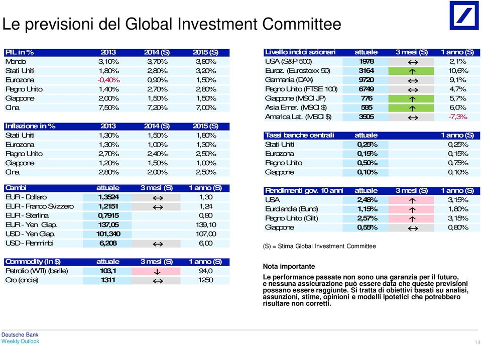 2,80% 2,00% 2,50% Cambi attuale 3 mesi (S) 1 anno (S) EUR - Dollaro 1,3524 1,30 EUR - Franco Svizzero 1,2151 1,24 EUR - Sterlina 0,7915 0,80 EUR - Yen Giap. 137,05 139,10 USD - Yen Giap.