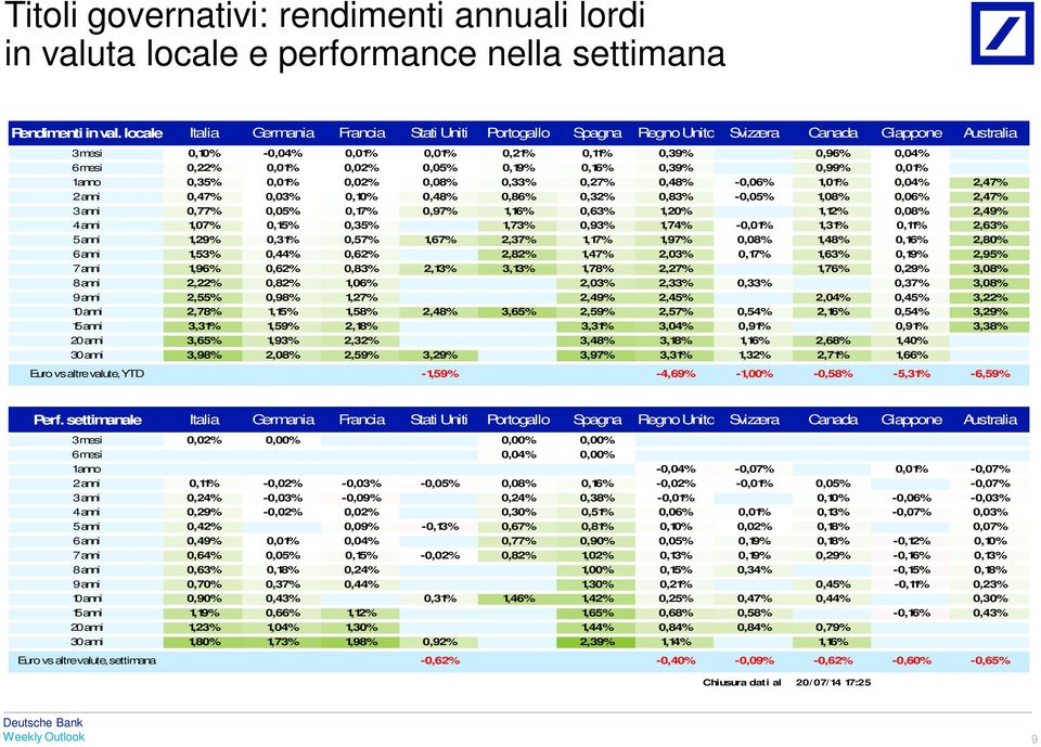 0,05% 0,19% 0,16% 0,39% 0,99% 0,01% 1 anno 0,35% 0,01% 0,02% 0,08% 0,33% 0,27% 0,48% -0,06% 1,01% 0,04% 2,47% 2 anni 0,47% 0,03% 0,10% 0,48% 0,86% 0,32% 0,83% -0,05% 1,08% 0,06% 2,47% 3 anni 0,77%