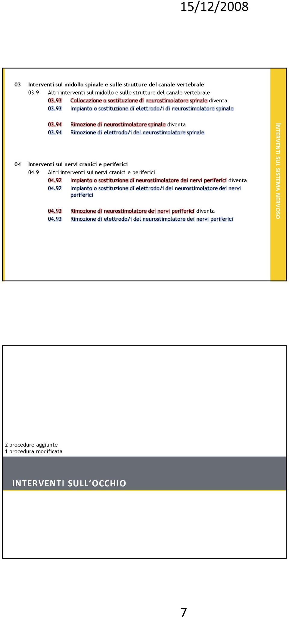 94 Rimozione di elettrodo/i del neurostimolatore spinale 04 Interventi sui nervi cranici e periferici 04.9 Altri interventi sui nervi cranici e periferici 04.