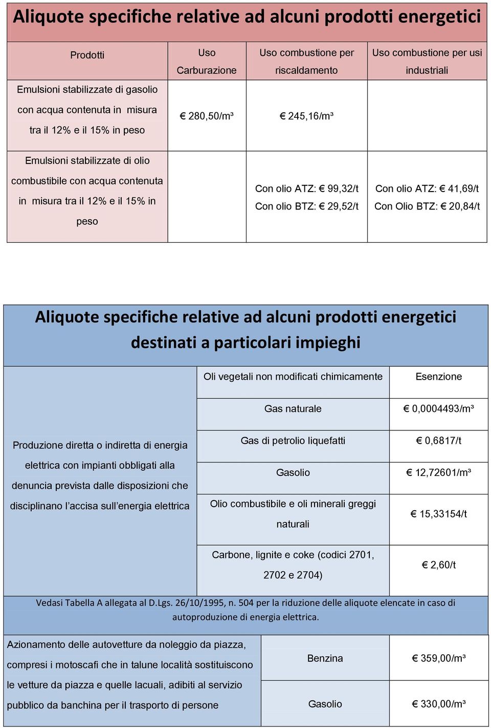 olio BTZ: 29,52/t Con olio ATZ: 41,69/t Con Olio BTZ: 20,84/t Aliquote specifiche relative ad alcuni prodotti energetici destinati a particolari impieghi Oli vegetali non modificati chimicamente Gas