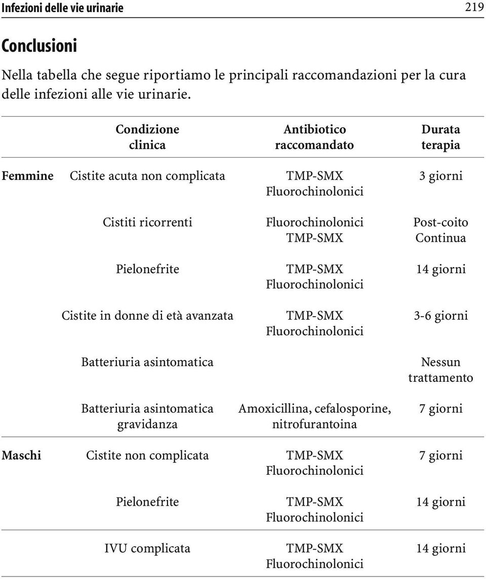 Pielonefrite TMP-SMX 14 giorni Cistite in donne di età avanzata TMP-SMX 3-6 giorni Batteriuria asintomatica Nessun trattamento Batteriuria asintomatica