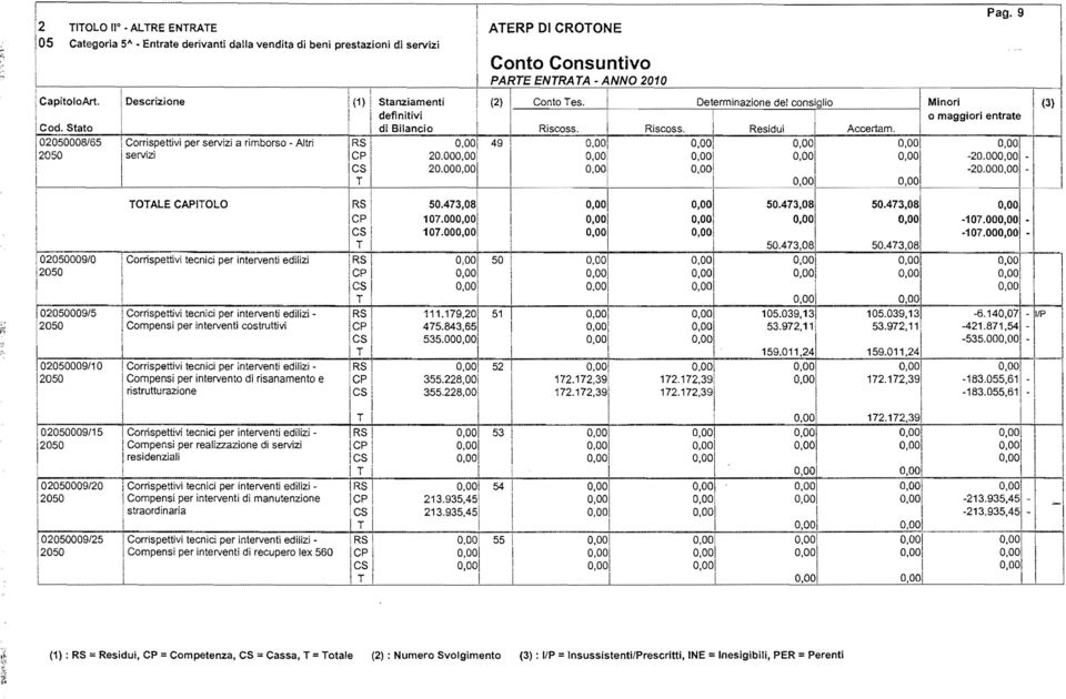 02050008165 Corrispettivi per servizi a rimborso - Altri RS 49! D,OD 12050 servizi cp 20.00-20.00 - csl 20.00-20.00- T! TOTALE CAPTOLO RS 50.473,081 50.~7::::-i ~.~7:::1-000 o'oolloo~ [CP 107.00-107.