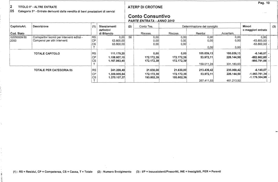 Corrispettivi tecnici per interventi edilizi RS D,DO 0.00, 12050 Compensi per altri interventi CP 63.80 0.00 1 cs 63.80 0.00 l ~ T 1 TOTALE CAPTOLO RS 1 111.179.20\ ---' \. 105.039,131 n cp l 1.108.