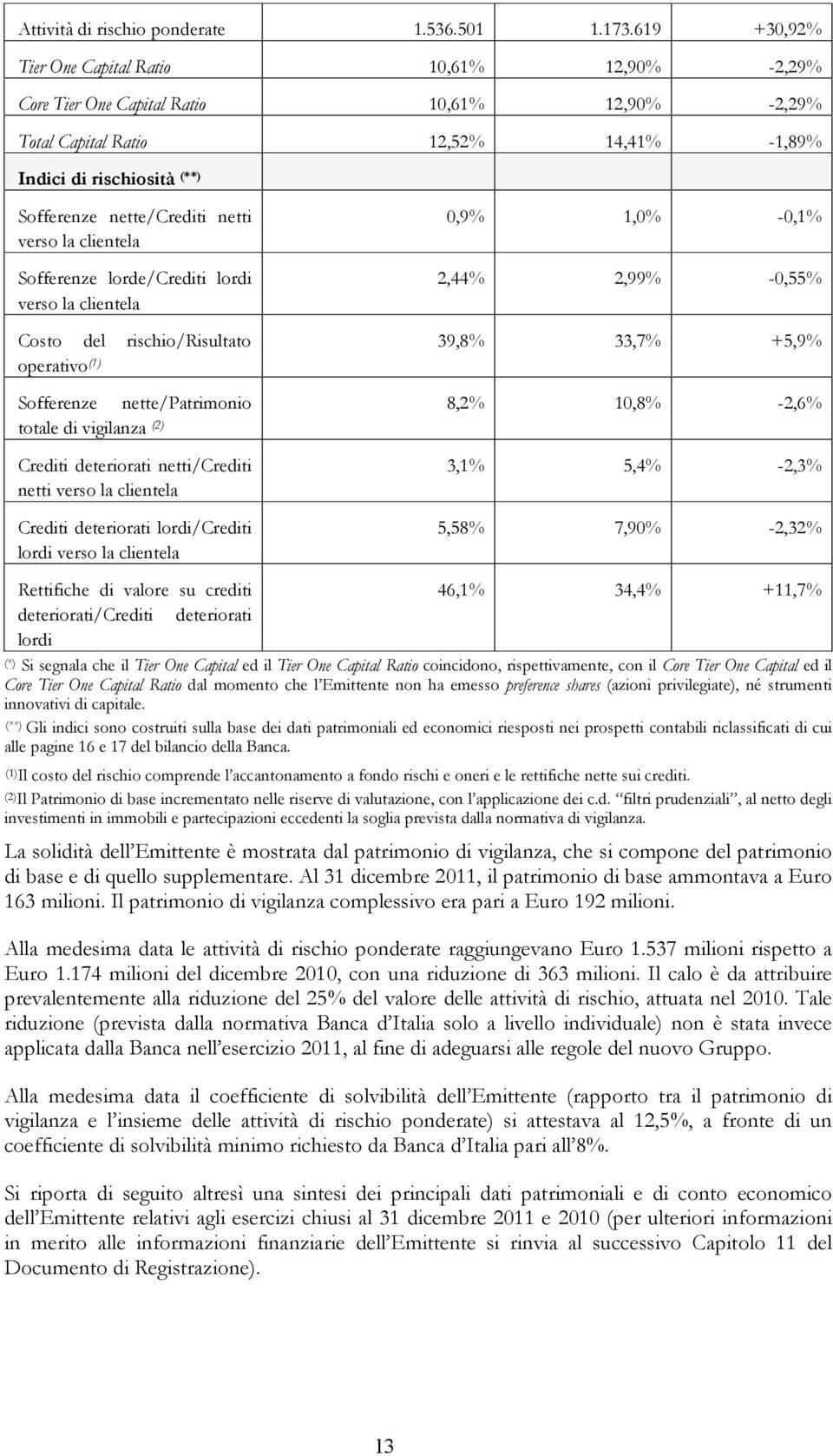 netti verso la clientela Sofferenze lorde/crediti lordi verso la clientela 0,9% 1,0% -0,1% 2,44% 2,99% -0,55% Costo del rischio/risultato 39,8% 33,7% +5,9% operativo (1) Sofferenze nette/patrimonio