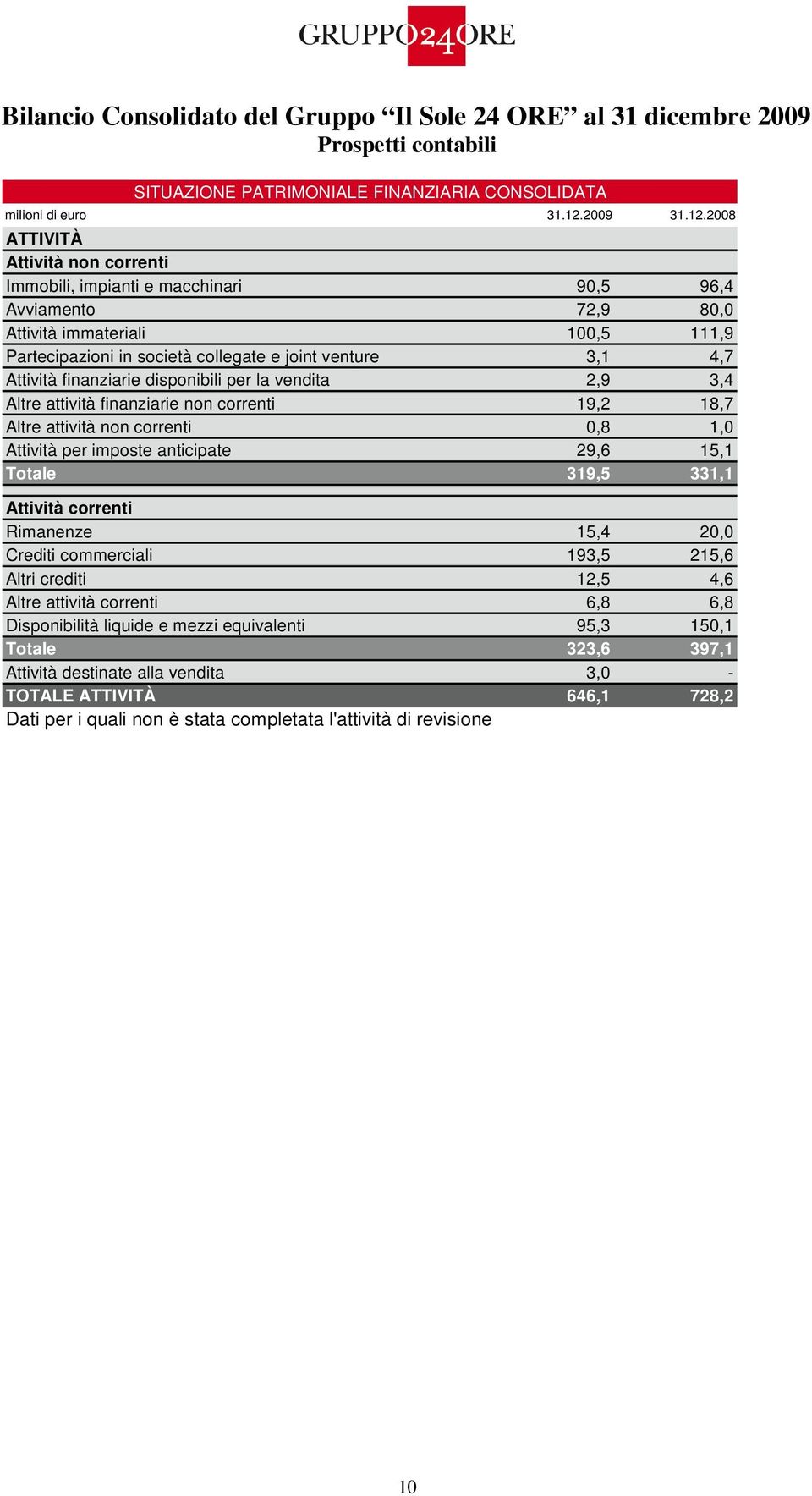 2008 ATTIVITÀ Attività non correnti Immobili, impianti e macchinari 90,5 96,4 Avviamento 72,9 80,0 Attività immateriali 100,5 111,9 Partecipazioni in società collegate e joint venture 3,1 4,7