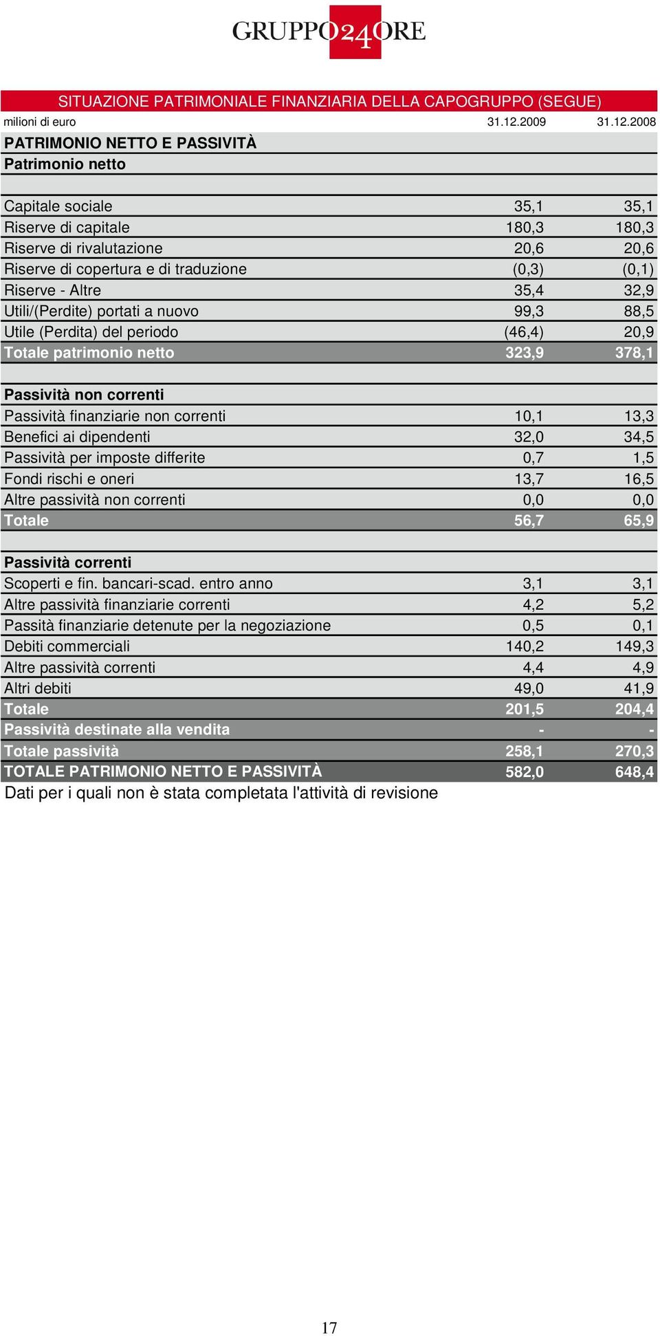 2008 PATRIMONIO NETTO E PASSIVITÀ Patrimonio netto Capitale sociale 35,1 35,1 Riserve di capitale 180,3 180,3 Riserve di rivalutazione 20,6 20,6 Riserve di copertura e di traduzione (0,3) (0,1)
