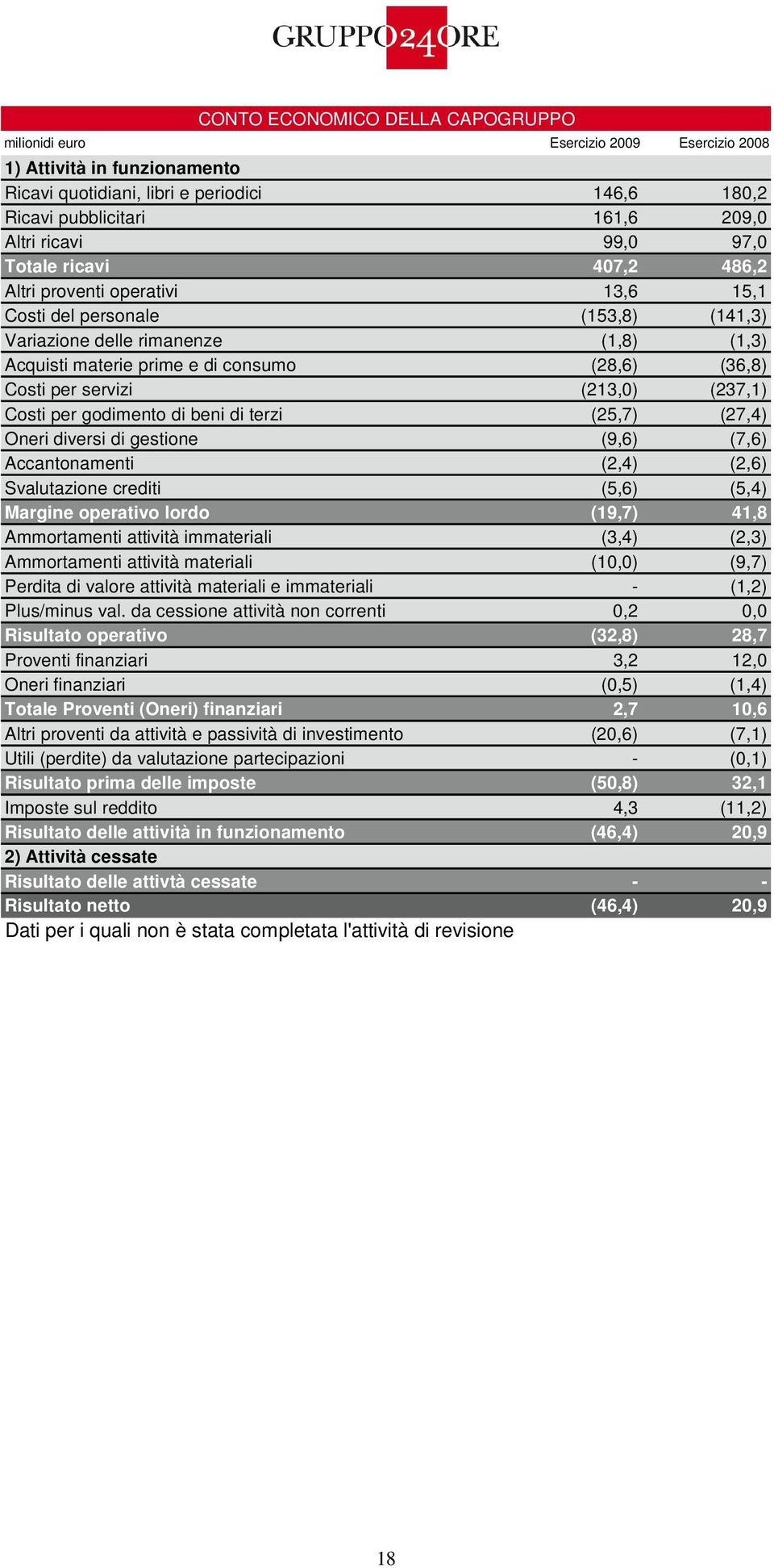 (36,8) Costi per servizi (213,0) (237,1) Costi per godimento di beni di terzi (25,7) (27,4) Oneri diversi di gestione (9,6) (7,6) Accantonamenti (2,4) (2,6) Svalutazione crediti (5,6) (5,4) Margine