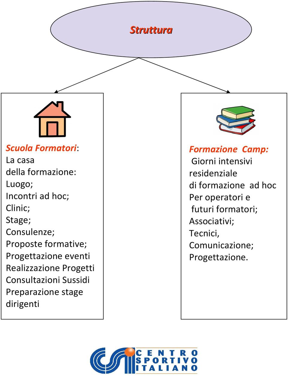 Realizzazione Progetti eventi Realizzazione Progetti Consultazioni Sussidi Consultazioni Sussidi Preparazione stage dirigenti Formazione