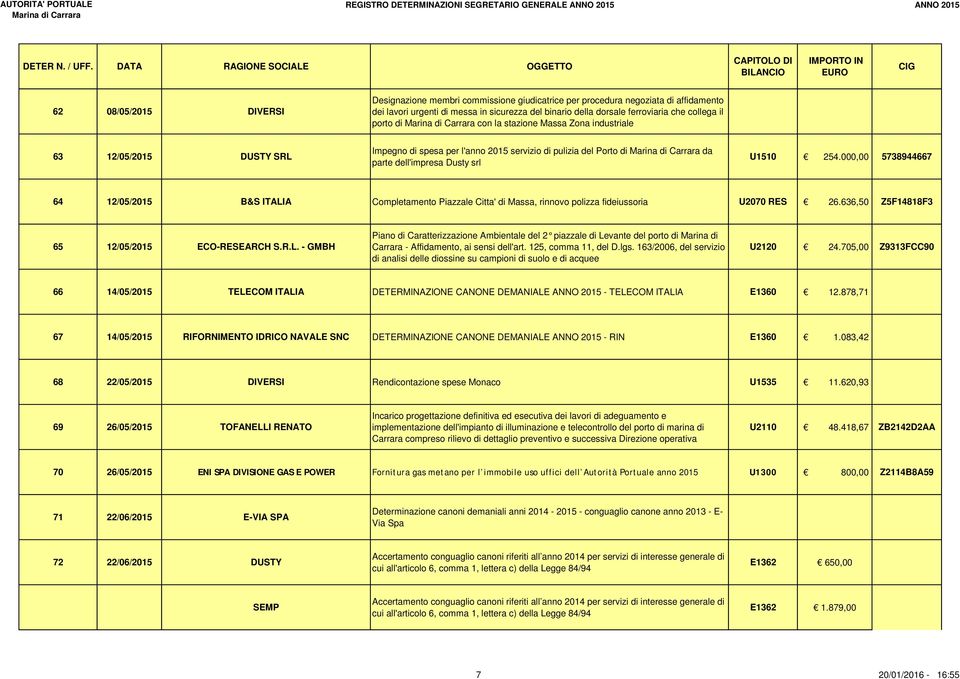 000,00 5738944667 64 12/05/2015 B&S ITALIA Completamento Piazzale Citta' di Massa, rinnovo polizza fideiussoria U2070 RES 26.636,50 Z5F14818F3 65 12/05/2015 ECO-RESEARCH S.R.L. - GMBH Piano di Caratterizzazione Ambientale del 2 piazzale di Levante del porto di Marina di Carrara - Affidamento, ai sensi dell'art.